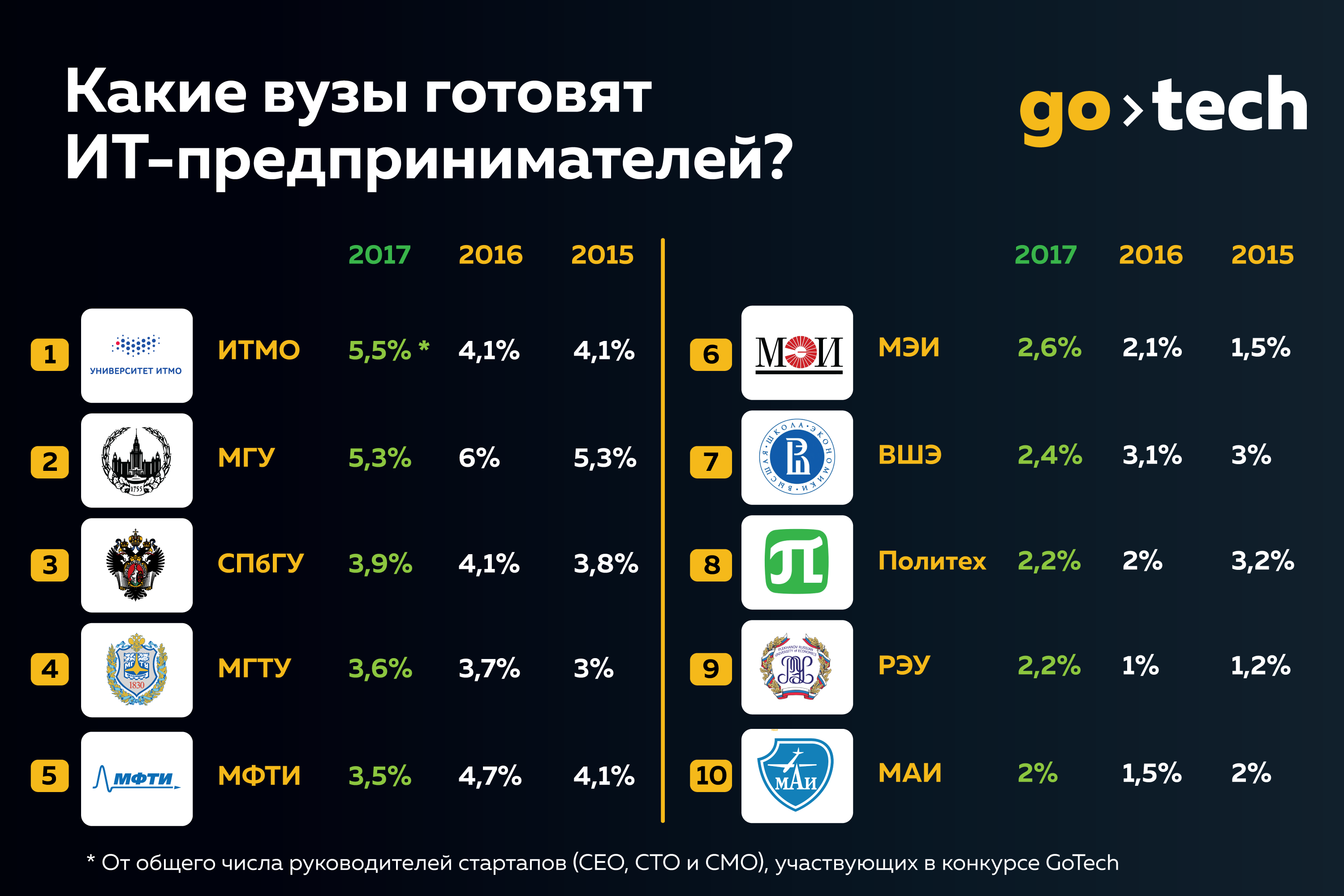 Рейтинг GoTech: какие вузы в России готовят больше всего ИТ-предпринимателей?